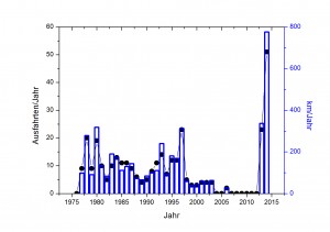 Fig. 2 - Boat statistics